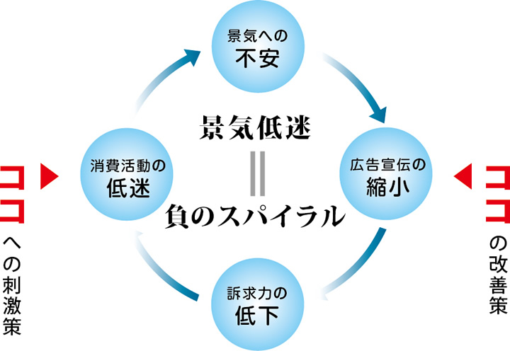 景気への不安→広告宣伝の縮小→訴求力の低下→消費活動の低迷→景気への不安